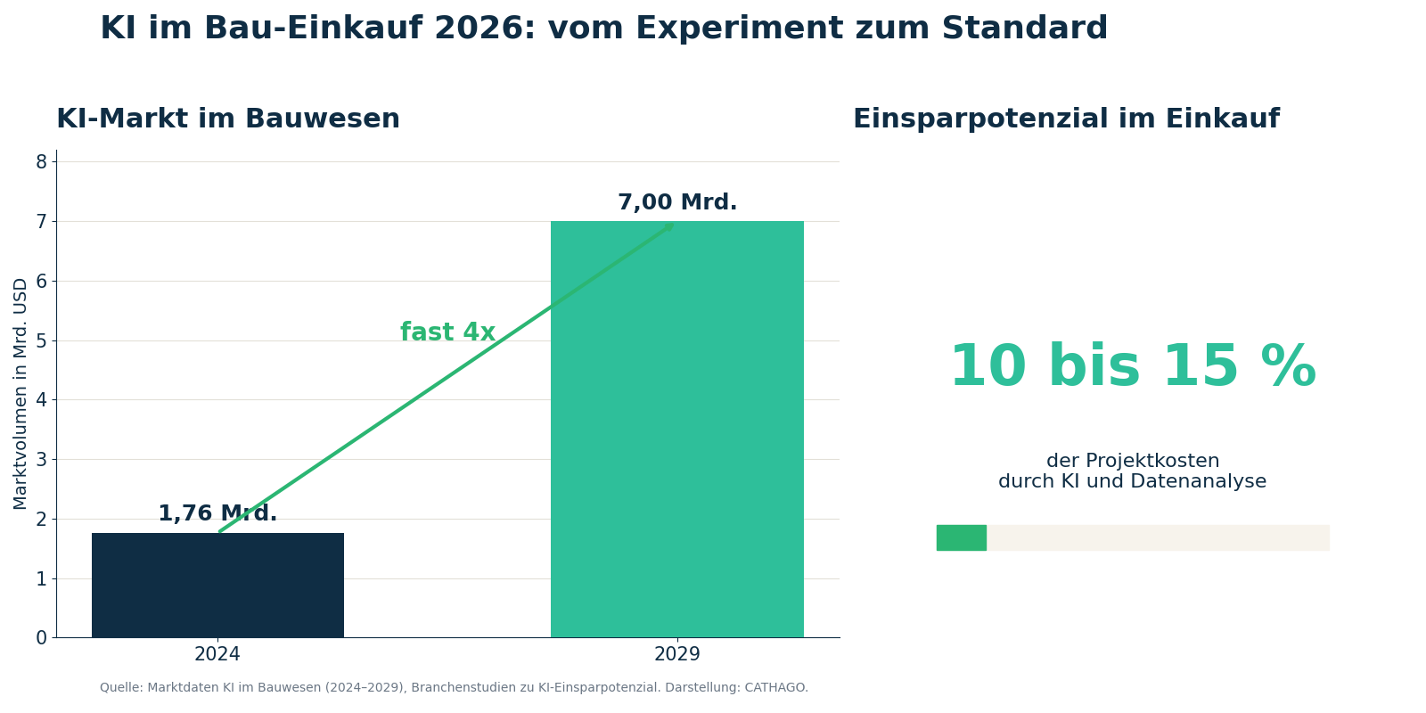 Diagramm: KI-Markt im Bauwesen waechst von 1,76 auf 7 Milliarden USD, 10 bis 15 Prozent Einsparpotenzial im Einkauf