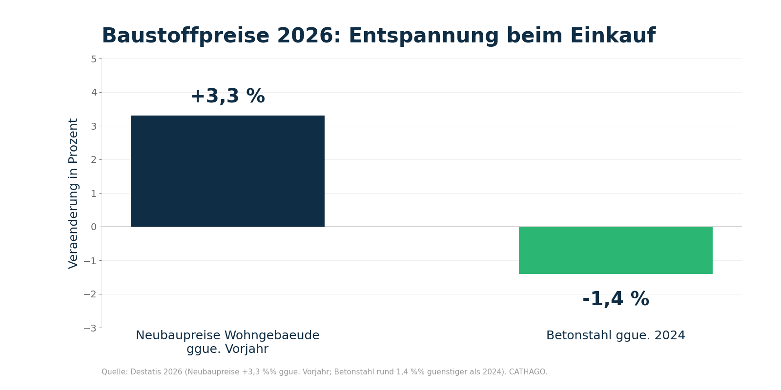 Saeulendiagramm: Baustoffpreise 2026, Neubaupreise plus 3,3 Prozent, Betonstahl 1,4 Prozent guenstiger