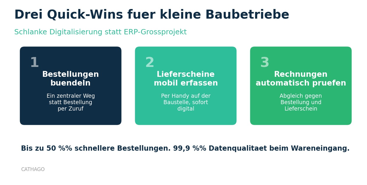 Schaubild drei Quick-Wins fuer kleine Baubetriebe: Bestellungen buendeln, Lieferscheine mobil erfassen, Rechnungen automatisch pruefen