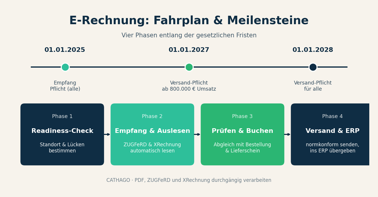 Timeline E-Rechnung mit Meilensteinen 2025, 2027 und 2028 sowie dem 4-Phasen-Fahrplan zur Umsetzung