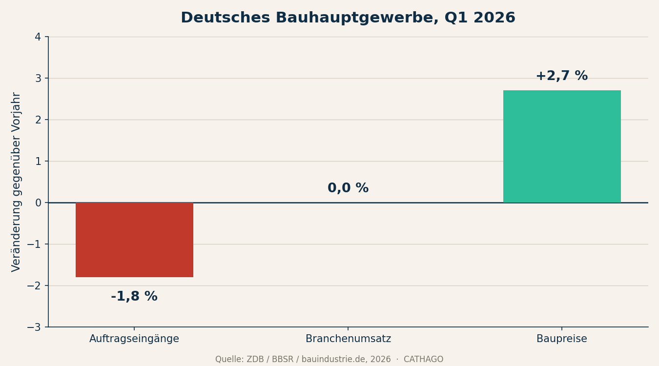 Balkendiagramm: Auftragseingänge minus 1,8 Prozent, Branchenumsatz stagnierend, Baupreise plus 2,7 Prozent im ersten Quartal 2026