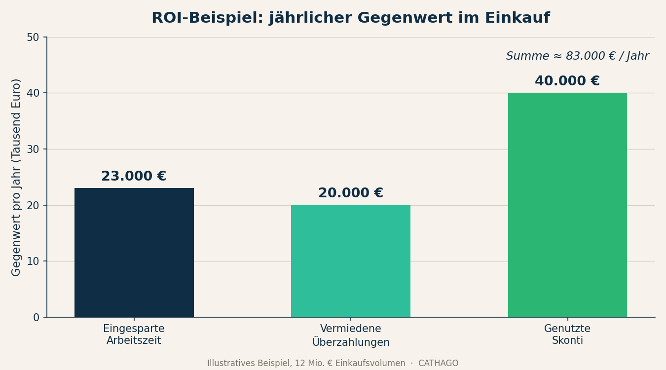 Balkendiagramm: ROI-Beispiel mit eingesparter Arbeitszeit 23.000 Euro, vermiedenen Überzahlungen 20.000 Euro und genutzten Skonti 40.000 Euro pro Jahr