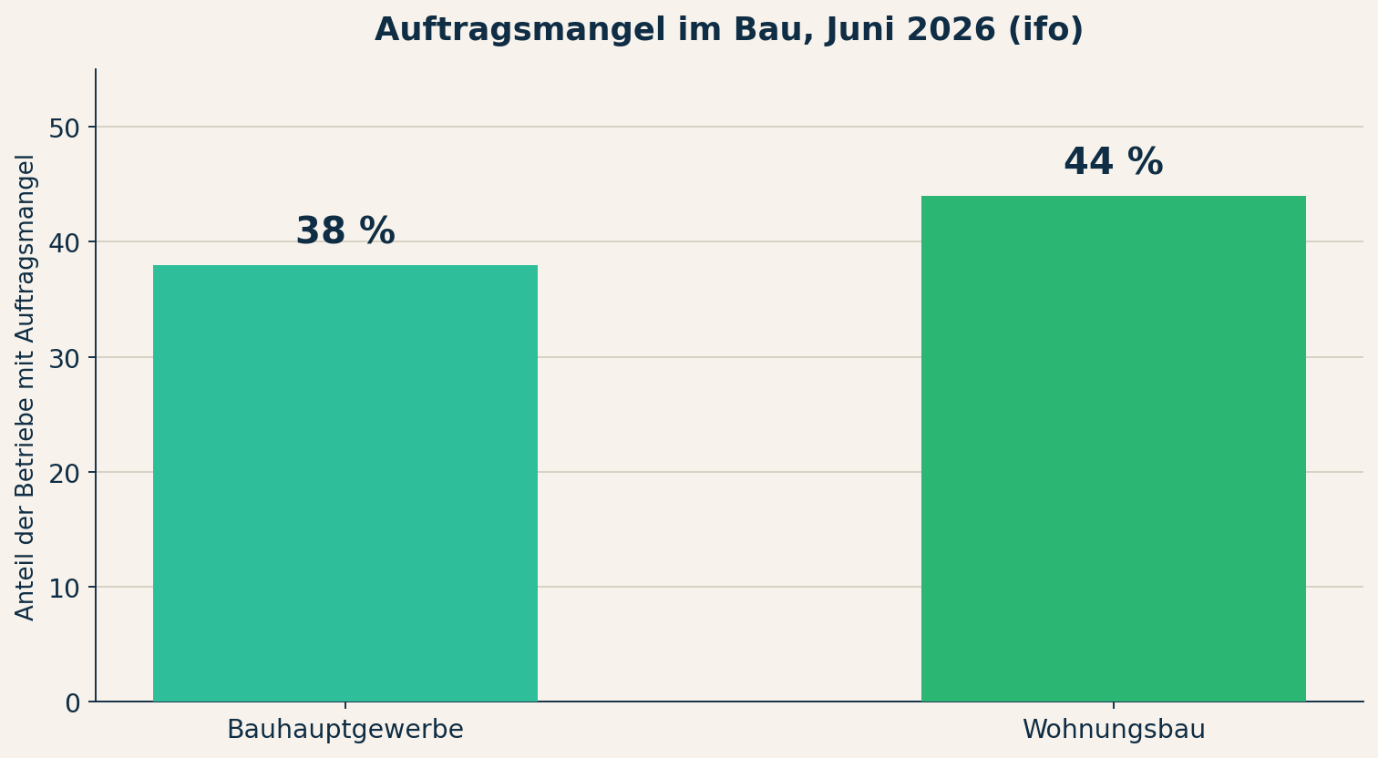 Balkendiagramm Auftragsmangel im Bau Juni 2026, Bauhauptgewerbe 38 Prozent, Wohnungsbau 44 Prozent