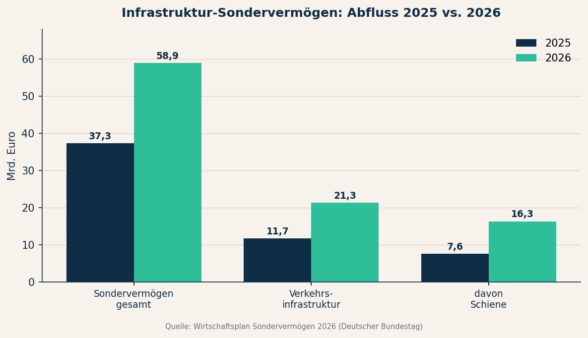 Balkendiagramm zum Infrastruktur-Sondervermögen 2025 gegenüber 2026 mit Gesamtvolumen, Verkehrsinfrastruktur und Schiene