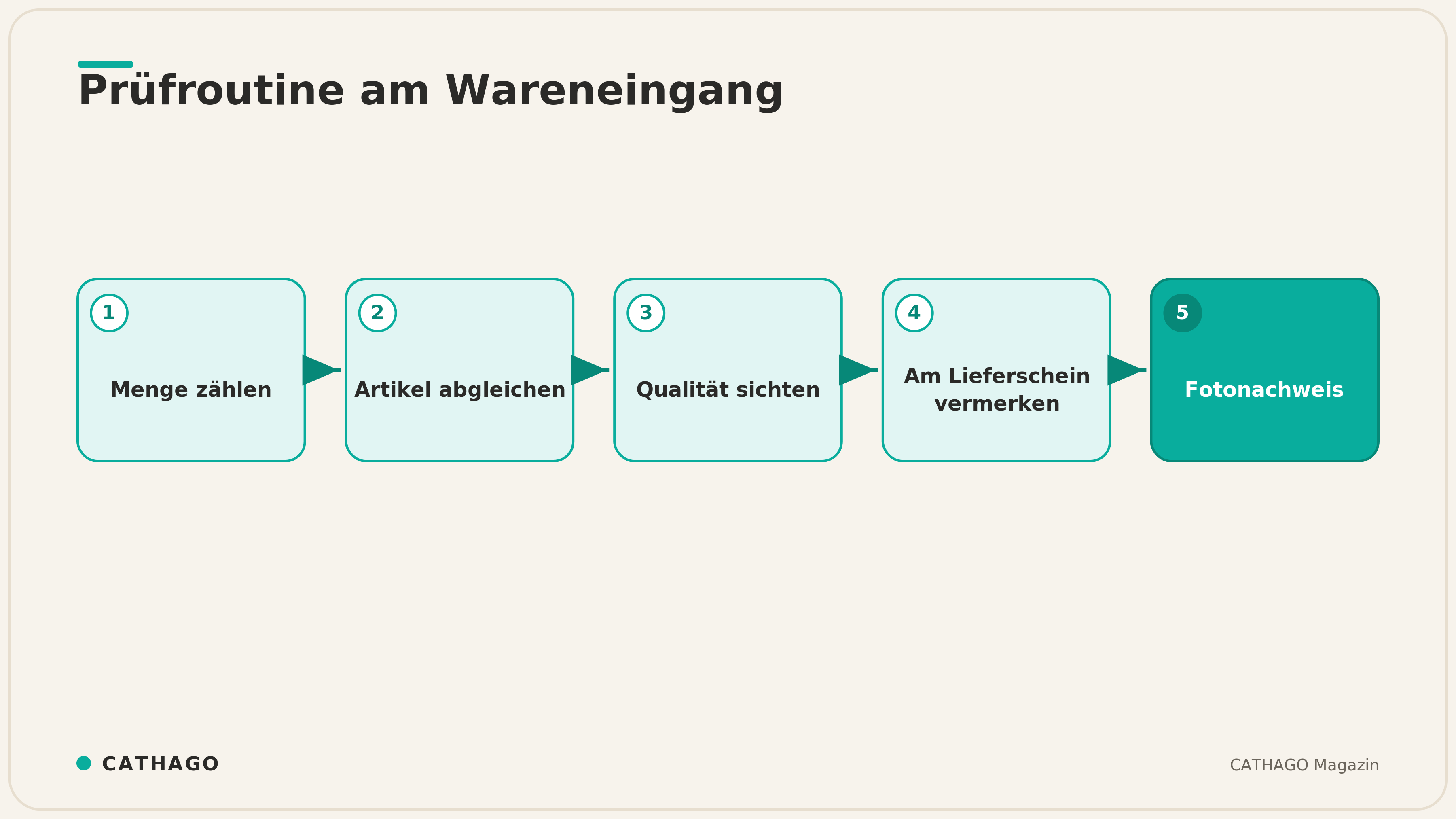 Prüfroutine beim Wareneingang von der Lieferung bis zur Reklamation