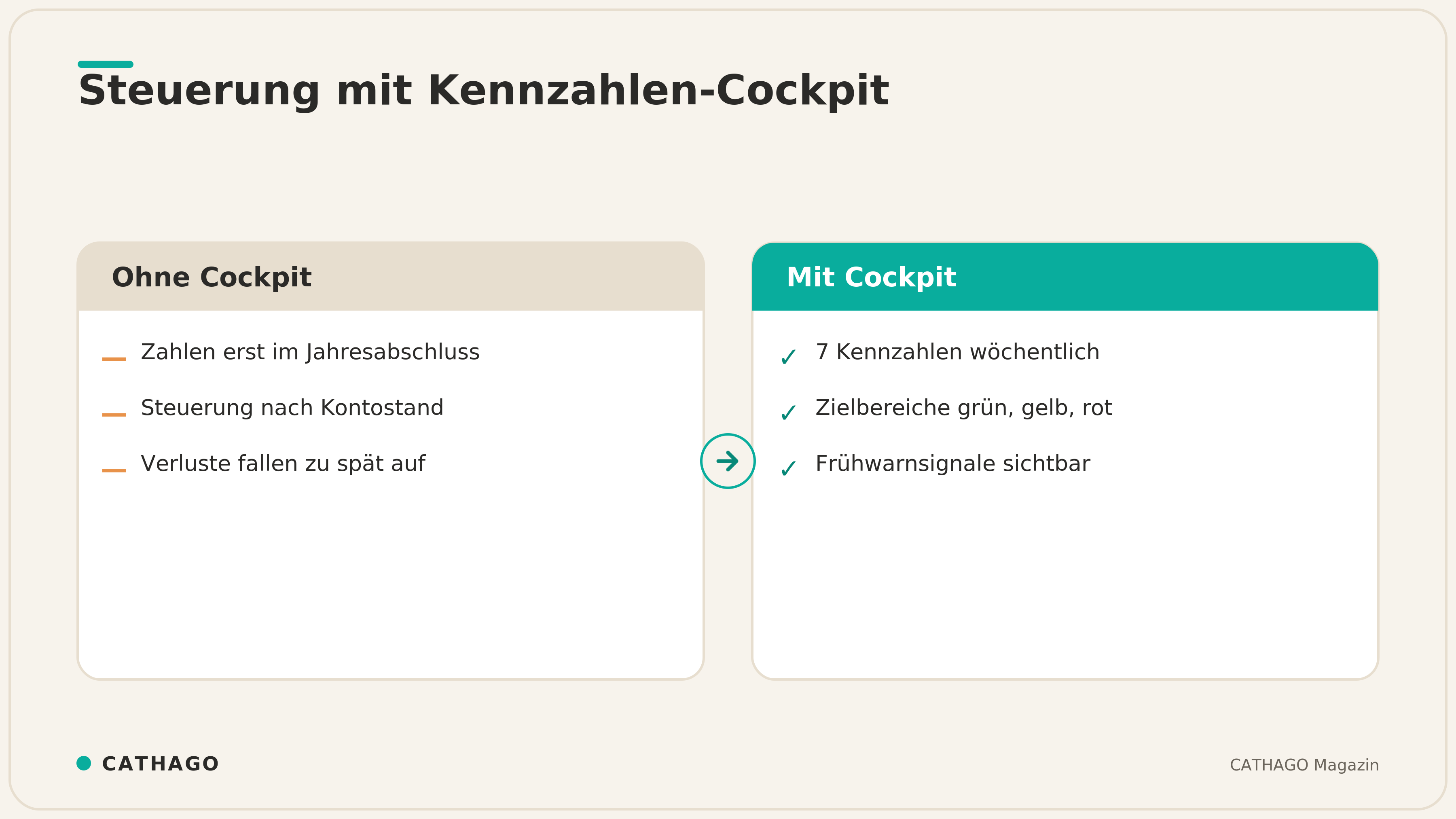 Vergleich Steuerung ohne und mit Kennzahlen-Cockpit im Baubetrieb