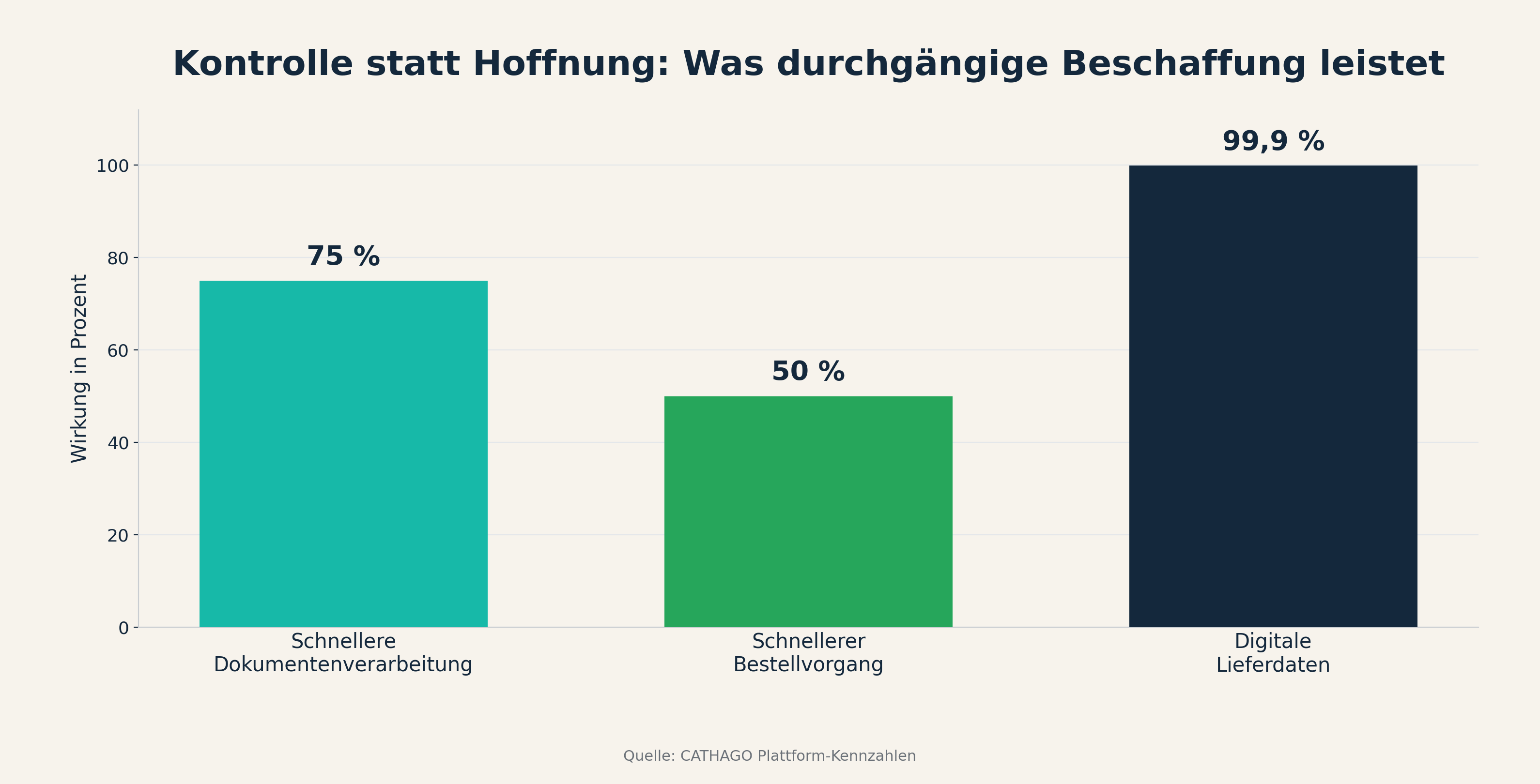 Balkendiagramm: 75 Prozent schnellere Dokumentenverarbeitung, 50 Prozent schnellerer Bestellvorgang, 99,9 Prozent digitale Lieferdaten
