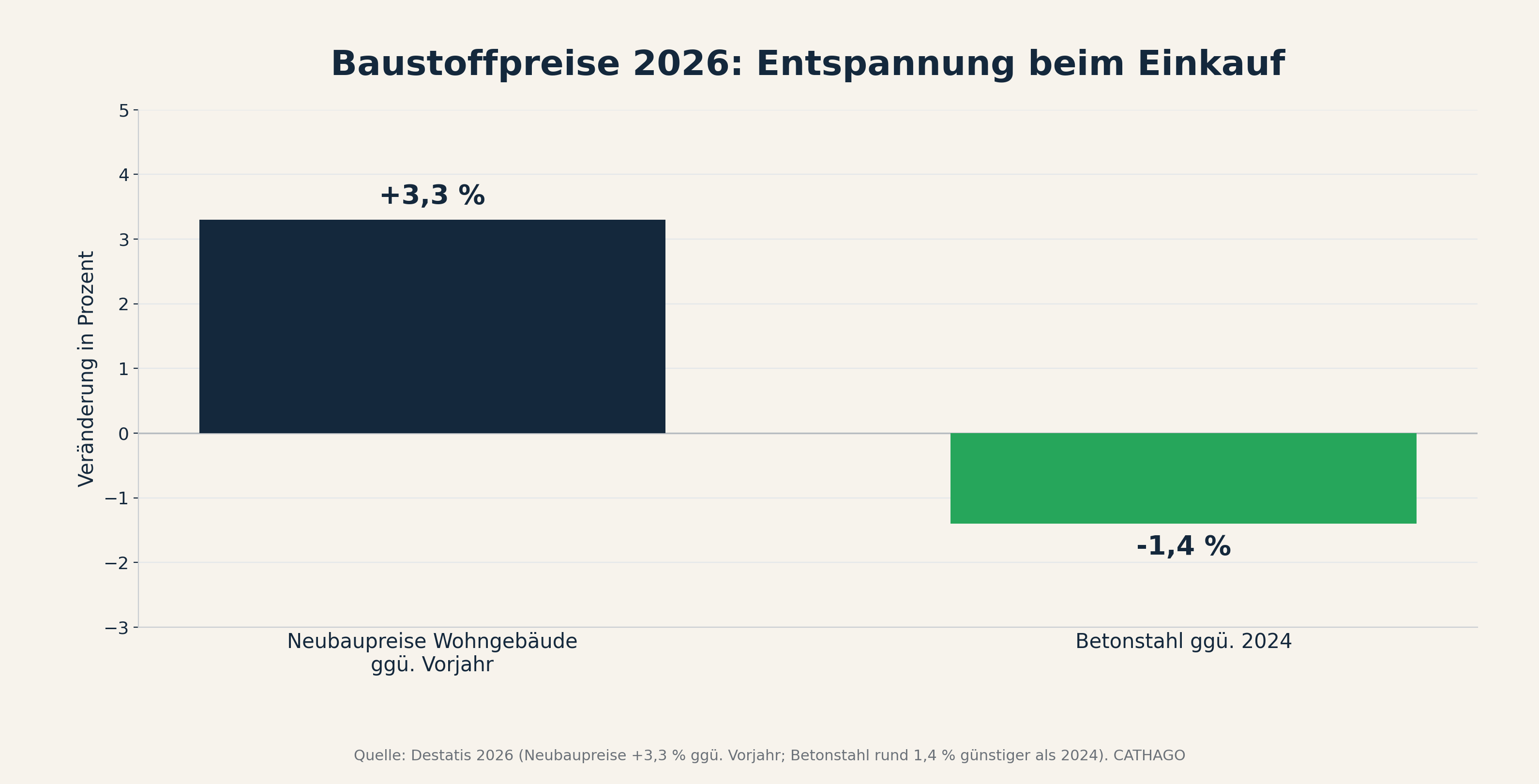 Säulendiagramm: Baustoffpreise 2026, Neubaupreise plus 3,3 Prozent, Betonstahl 1,4 Prozent günstiger