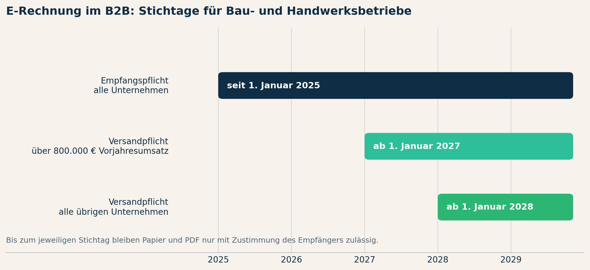 Zeitstrahl der E-Rechnungs-Stichtage 2025, 2027 und 2028 für Bau- und Handwerksbetriebe