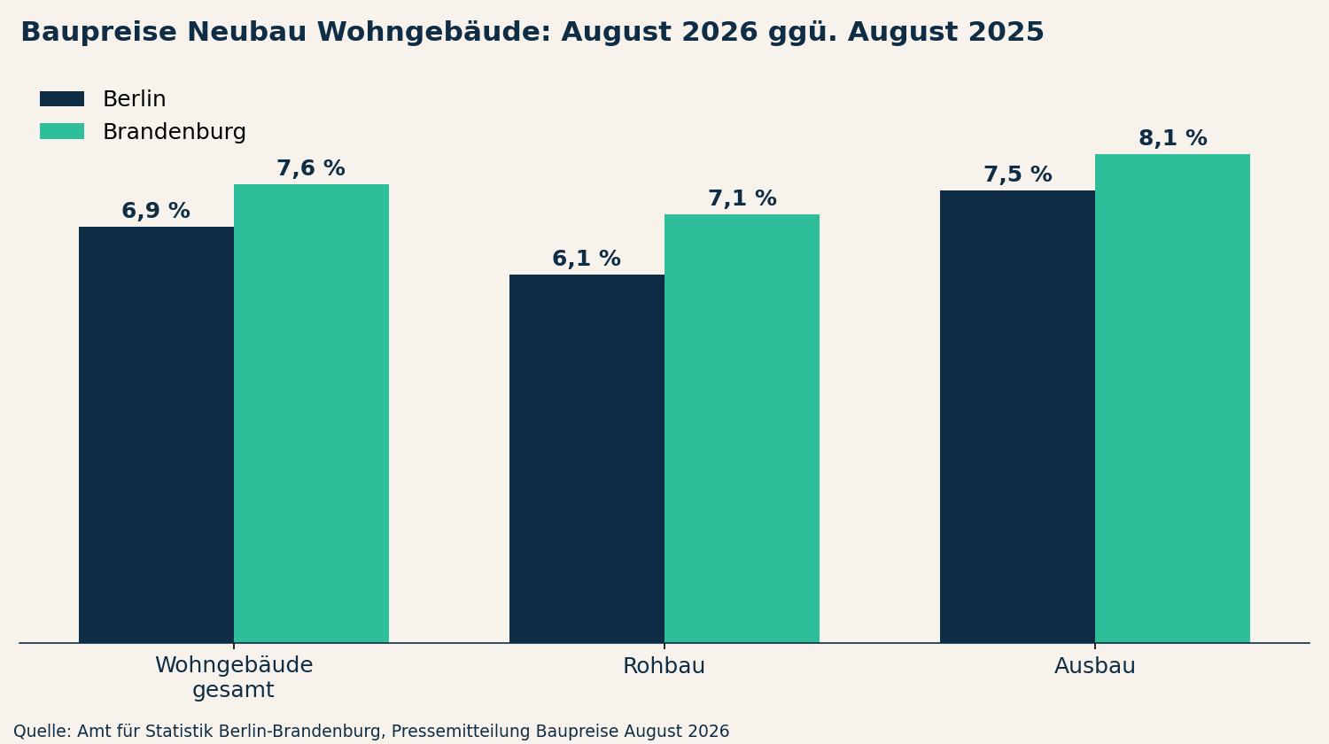 Balkendiagramm Baupreisanstieg August 2026 gegenüber Vorjahr in Berlin und Brandenburg