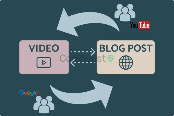 Diagram showing a two-way flow between a video and a blog post with YouTube and Google audience icons.
