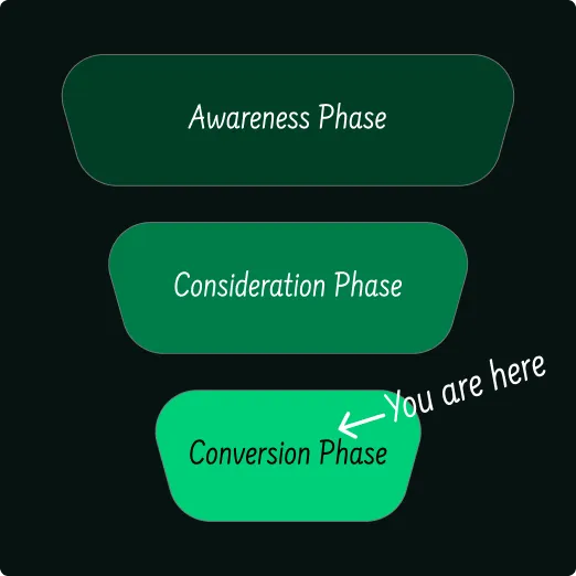 Simple sales funnel graphic showing the awareness, consideration, and conversion phases, with an arrow indicating “you are here” at the conversion stage.