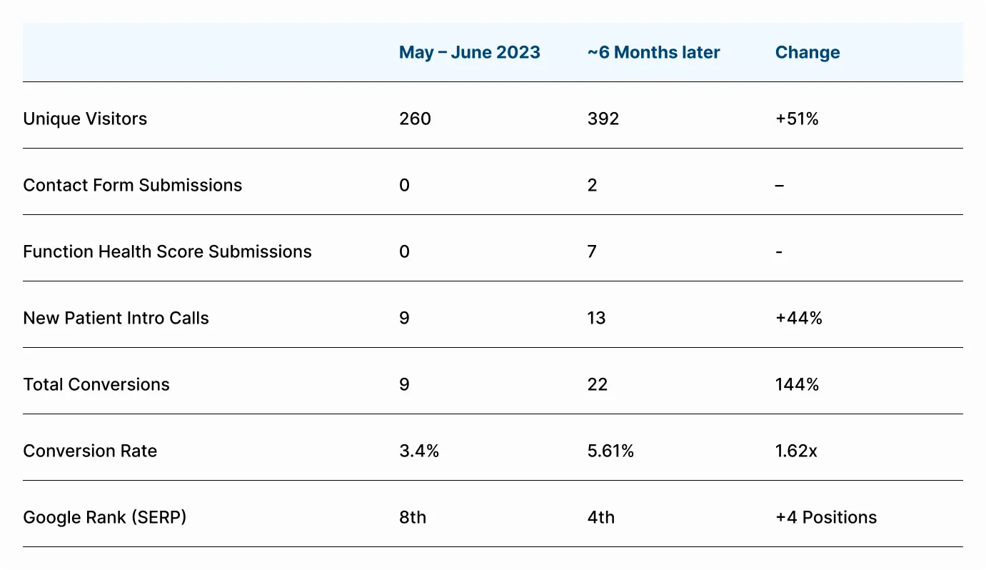 a data table showing growth in traffic, conversions, and Google rank from May-June 2023 to 6 months later.