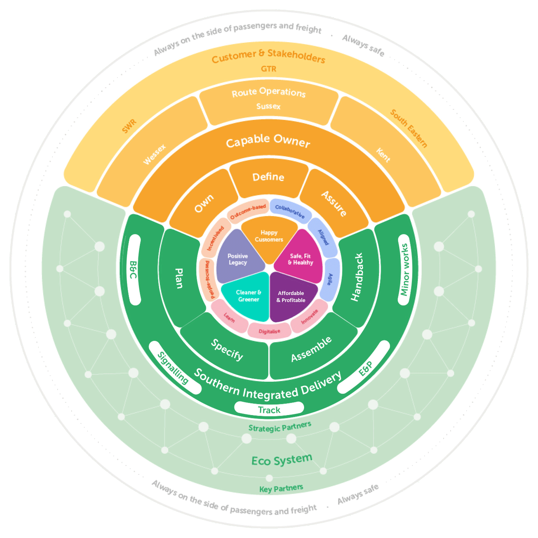 Southern Region Renewal Enterprise client-contractor relationship model diagram showing collaborative partnership framework