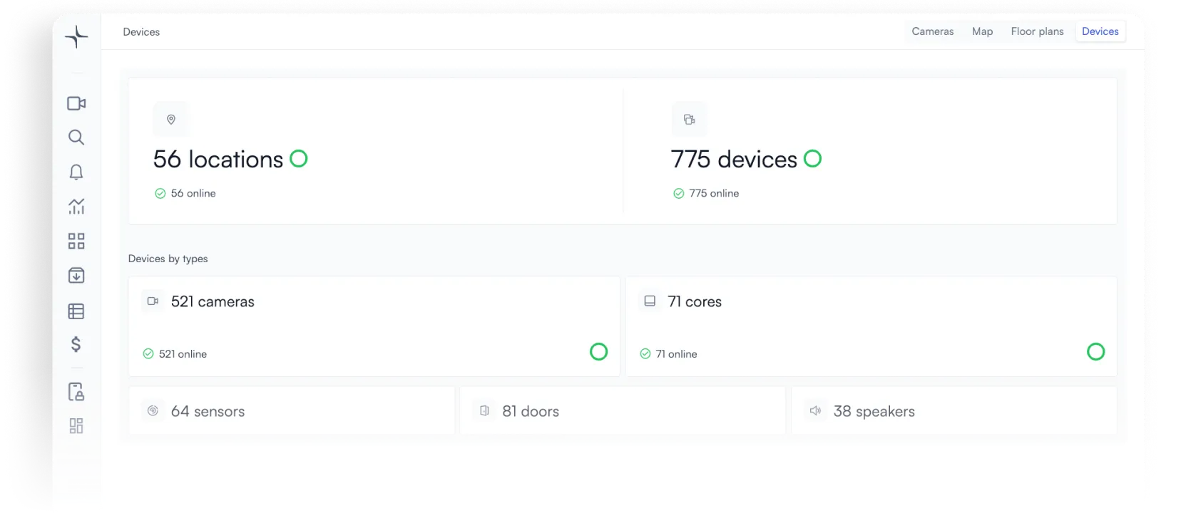 Dashboard showing 56 locations and 775 devices online, including 521 cameras, 71 cores, 64 sensors, 81 doors, and 38 speakers.