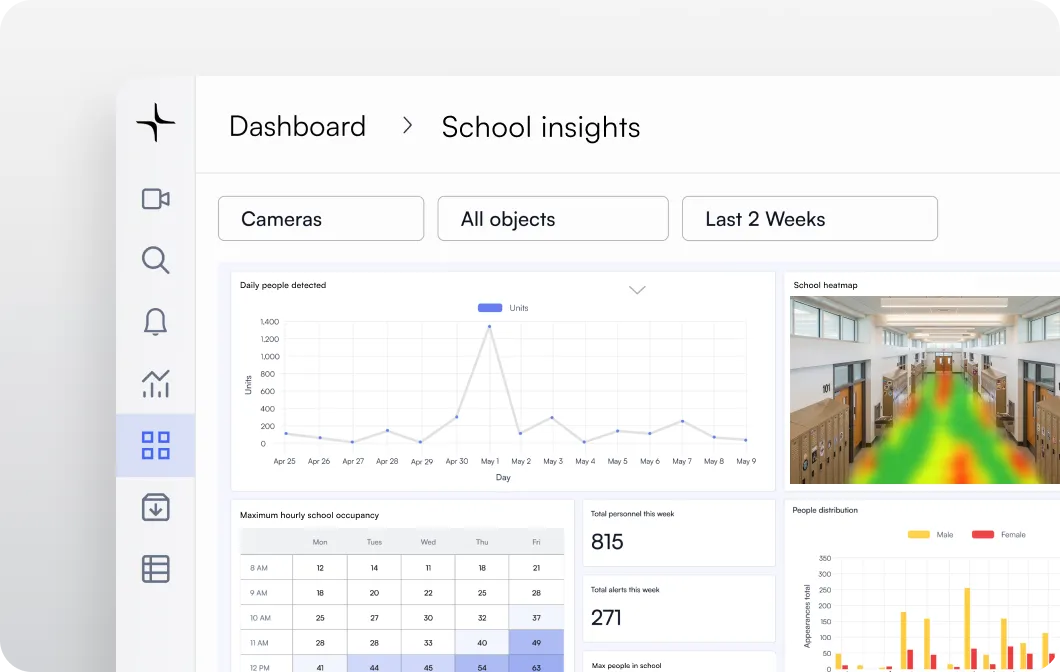 School insights dashboard showing graphs of daily people detected, maximum hourly school occupancy, school heatmap, total personnel this week, total alerts this week, and people distribution by gender.