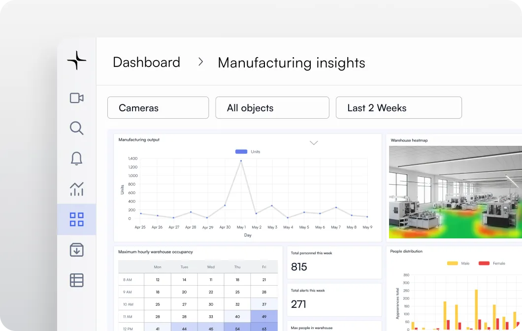 Dashboard showing manufacturing insights including a line chart of manufacturing output, a warehouse heatmap, a table of maximum hourly warehouse occupancy, total personnel and alerts this week, and a bar chart of people distribution by gender.