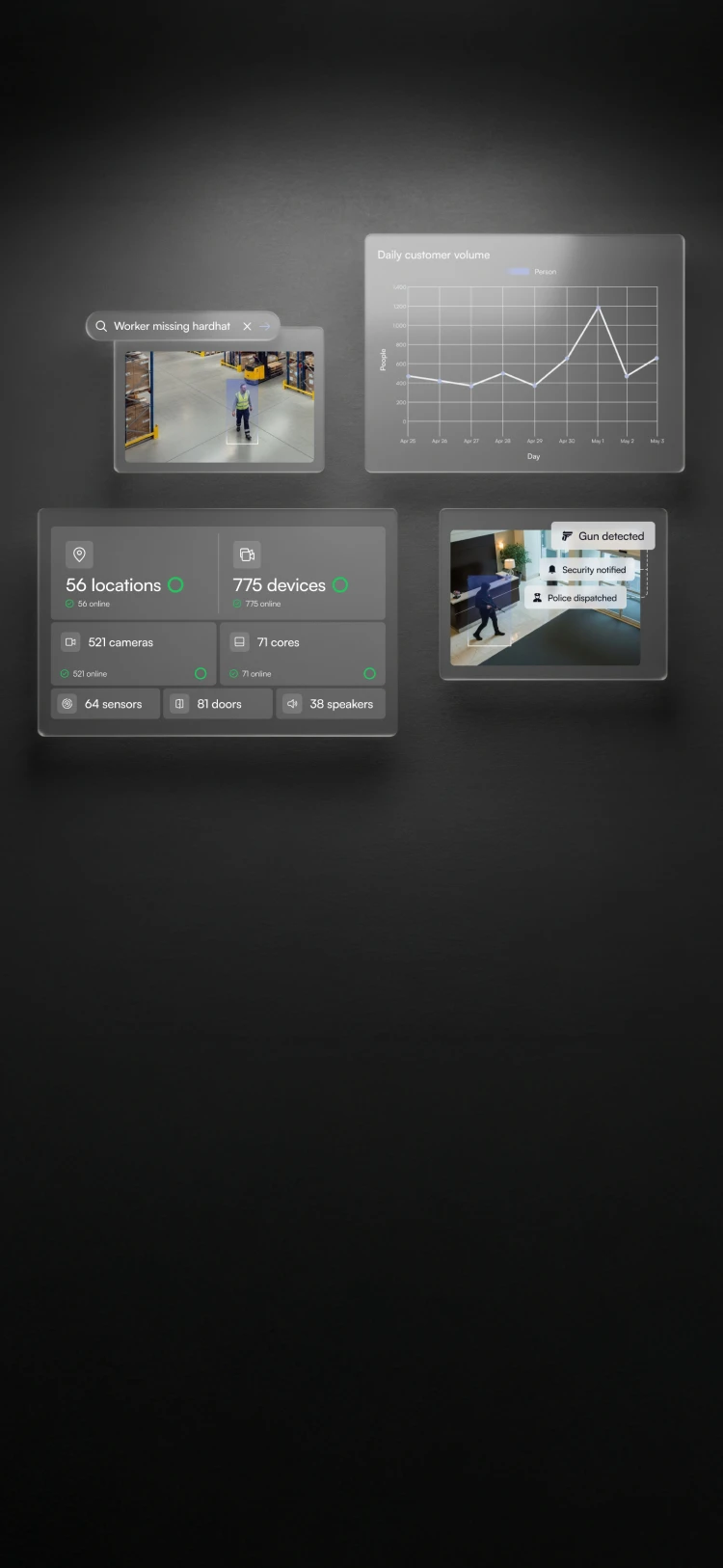 Security dashboard showing worker without hardhat, daily customer volume graph, system status of locations and devices, and alert for gun detection with police notification.