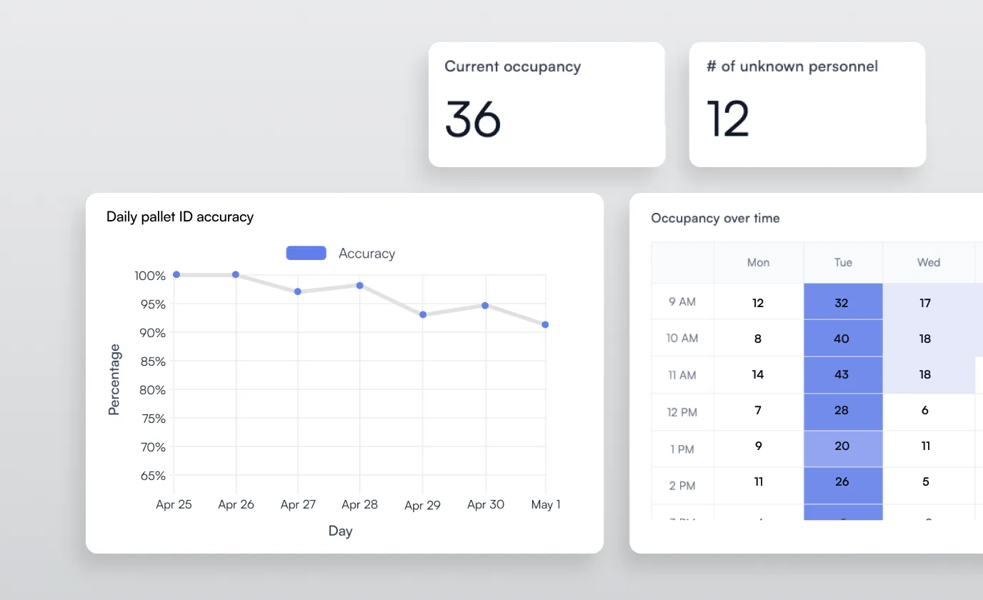 Dashboard showing current occupancy of 36, number of unknown personnel as 12, a line graph of daily pallet ID accuracy from April 25 to May 1 between 65% and 100%, and a table of occupancy over time with hourly values for Monday to Wednesday.