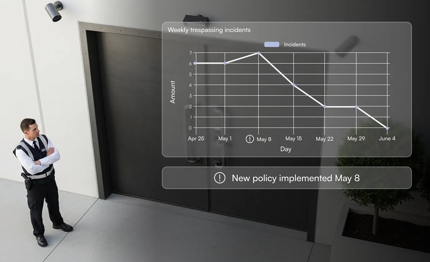 Security guard standing with arms crossed near a closed door, overlay graph shows weekly trespassing incidents decreasing after a new policy implemented on May 8.