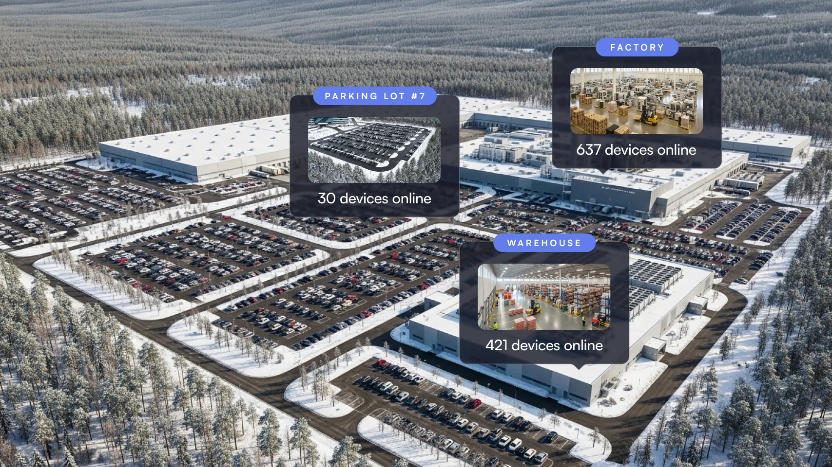 Aerial view of a snow-covered industrial complex with parking lots filled with cars, including insets showing a parking lot, factory floor, and warehouse with device counts online.
