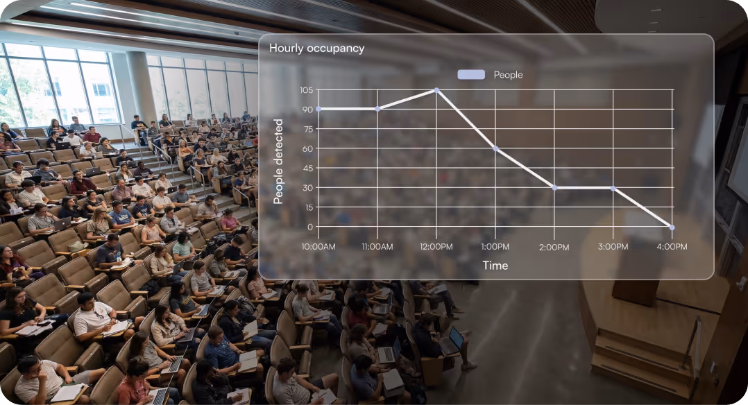 Lecture hall filled with students, overlayed with a graph showing hourly occupancy, peaking at 12:00 PM and declining by 4:00 PM.