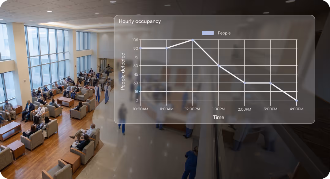 Graph showing hourly occupancy with people detected peaking at 12 PM and decreasing to zero by 4 PM, overlaying a hospital waiting area with seated patients and standing medical staff.
