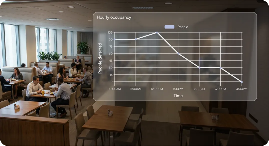 Line chart overlay showing hourly occupancy in a cafeteria from 10 AM to 4 PM, peaking at 12 PM with about 105 people detected and declining to zero at 4 PM.