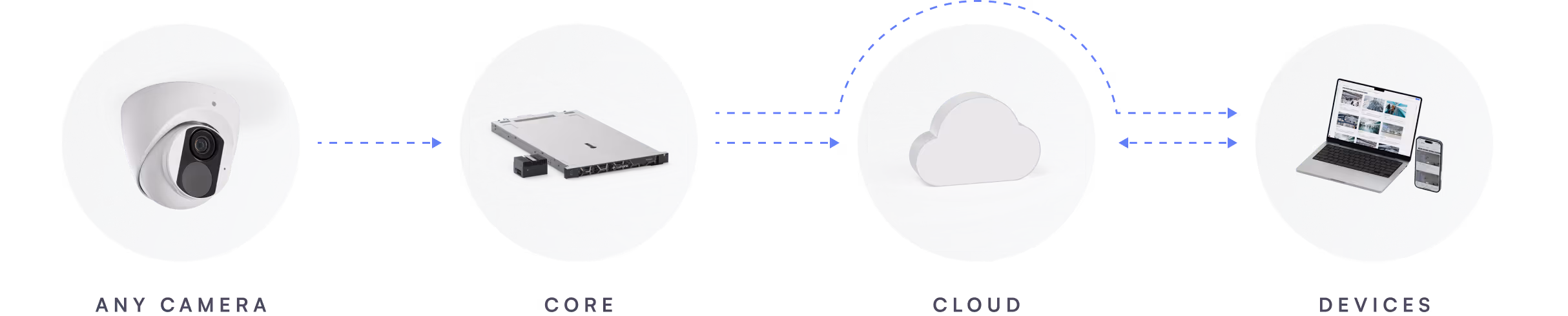 Diagram showing a security camera connected to a network device, which links to cloud storage and then to a laptop and smartphone for remote access.