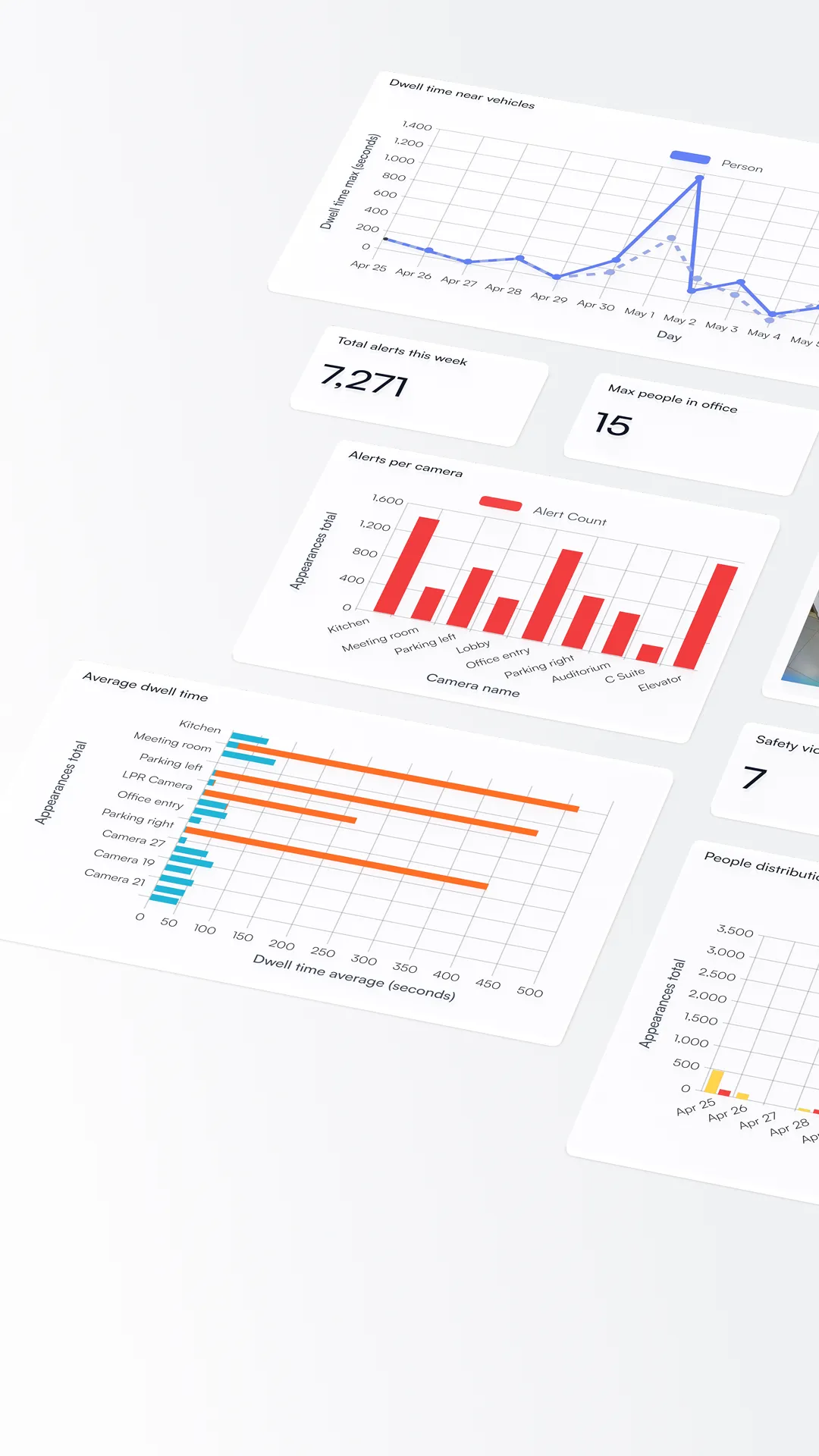 Dashboard showing graphs of dwell time, alerts by camera, total alerts, and max people in office.
