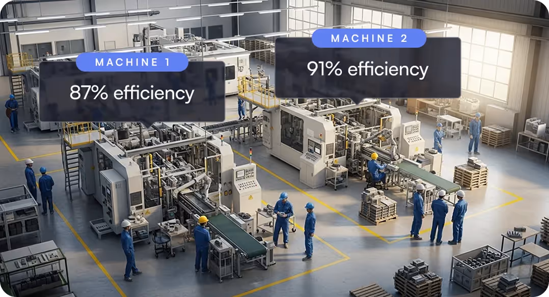 Industrial factory floor with workers and two machines labeled 87% and 91% efficiency.