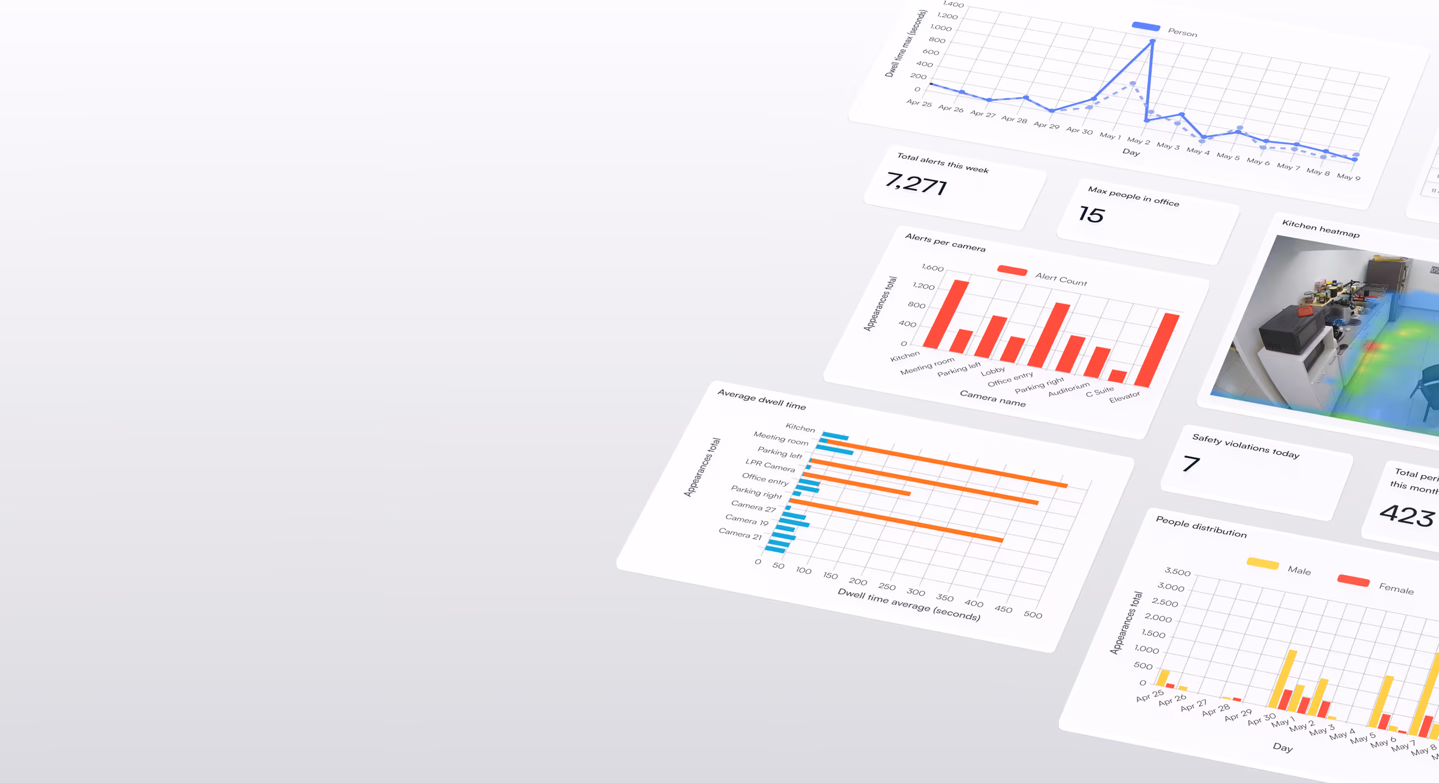 Dashboard with charts showing alerts, dwell time, people distribution, kitchen heatmap, and safety violations.