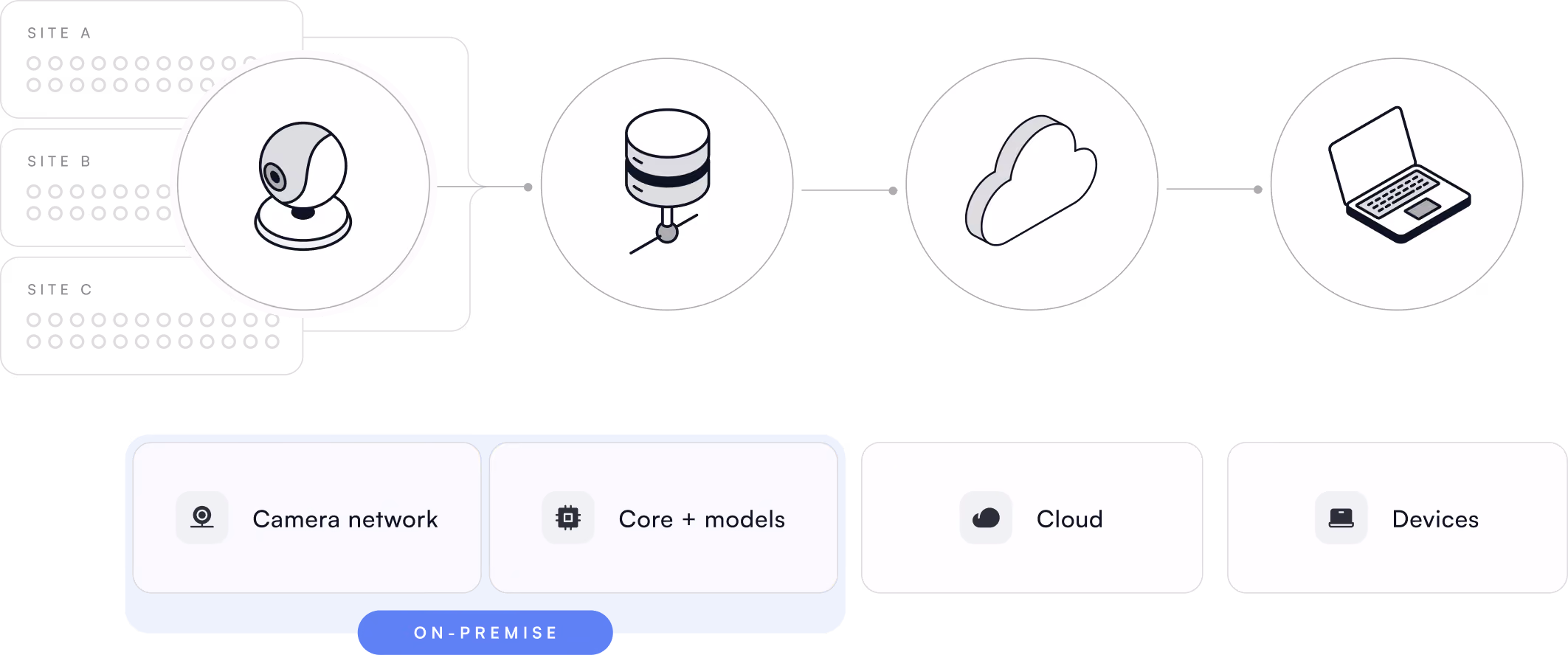 Diagram showing Lumana connecting existing site cameras through an on-premise core to cloud and devices