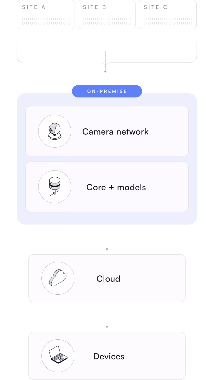 Diagram showing Lumana connecting existing site cameras through an on-premise core to cloud and devices