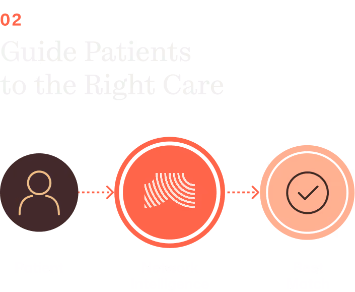 "02 Guide Patients to the Right Care" diagram: a patient icon flowing through a decision node to a confirmed checkmark.