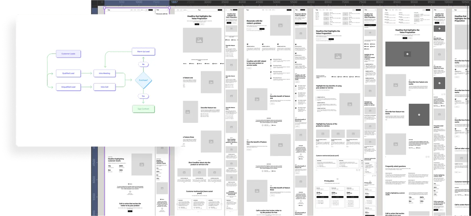Diagramme de flux illustrant le processus de gestion des prospects avec des étapes de leads clients et décisions d'achat, à côté de maquettes de pages web présentant des propositions de valeur, caractéristiques, témoignages clients et plans tarifaires.