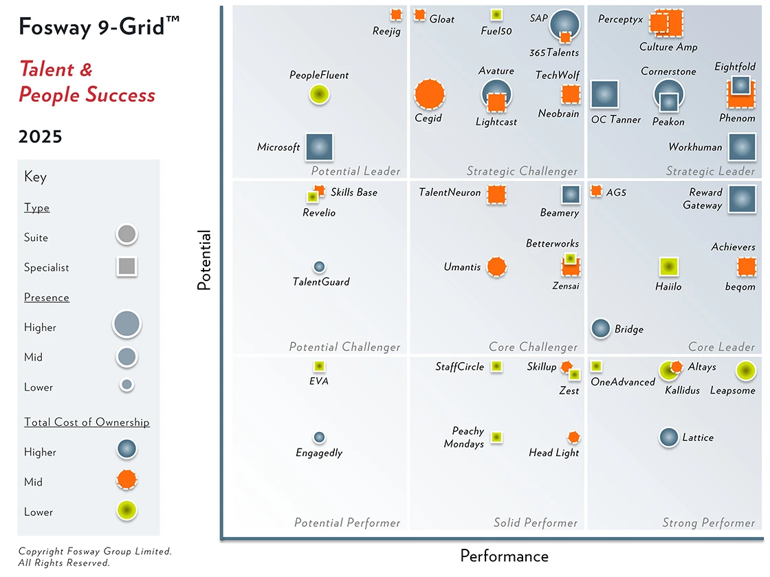 Graphique du rapport du groupe Fosway