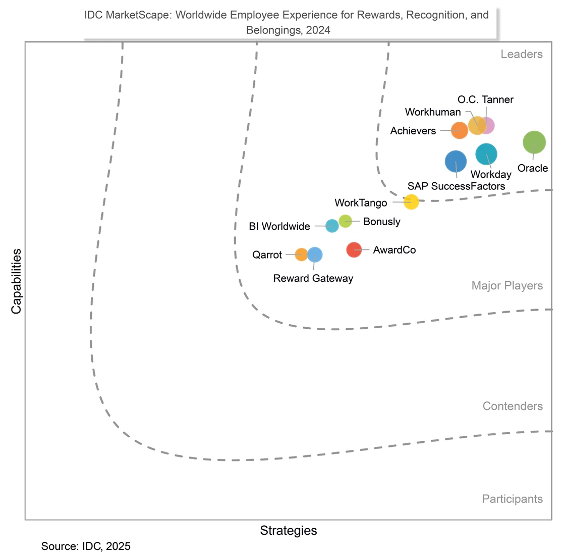 Graphique du rapport IDC