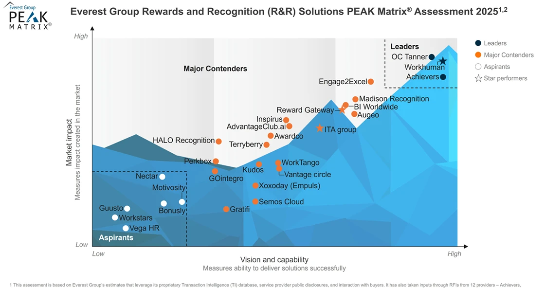 Graphique du rapport du groupe Everest