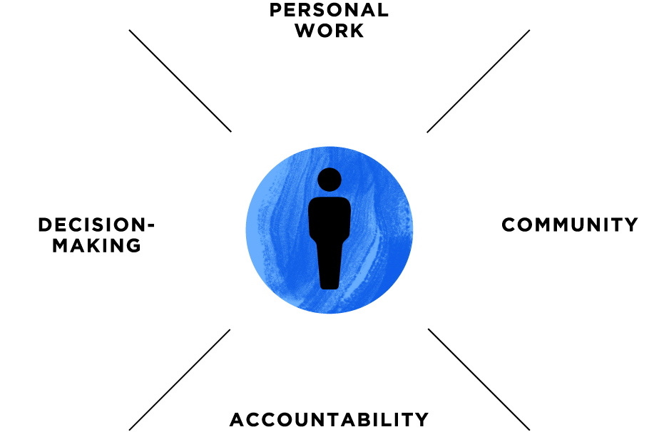 A graphic depicting the new paradigm of transparency