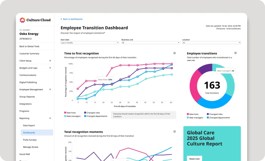 Employee Transition Dashboard showing graphs for time to first recognition, employee transitions with total of 163, and total recognition moments during employee transitions.