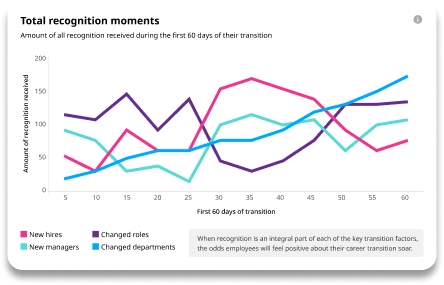 Graphique linéaire illustrant les moments de reconnaissance moyens au cours des 60 premiers jours de transition des employés, qu'il s'agisse de nouvelles recrues, de nouveaux responsables, de changements de poste ou de changement de service, avec des tendances évoluant au fil du temps.