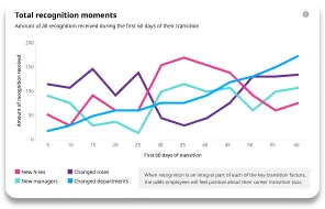 Line graph showing average recognition moments during the first 60 days of employee transition for new hires, new managers, changed roles, and changed departments, with trends varying over time.