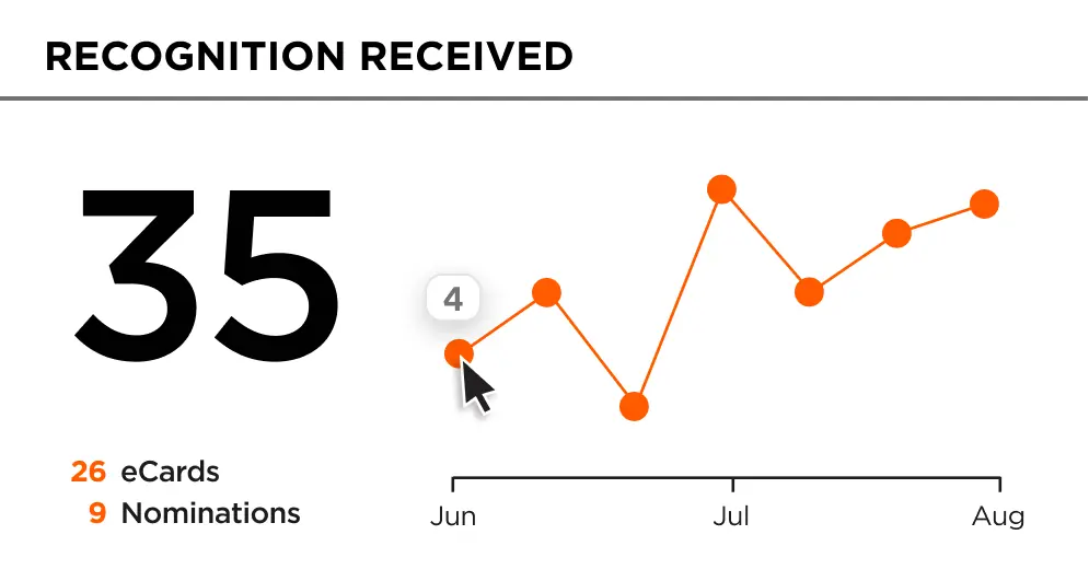 Recognition received showing total of 35 with 26 eCards and 9 nominations, accompanied by an orange line graph trending upward from June to August.