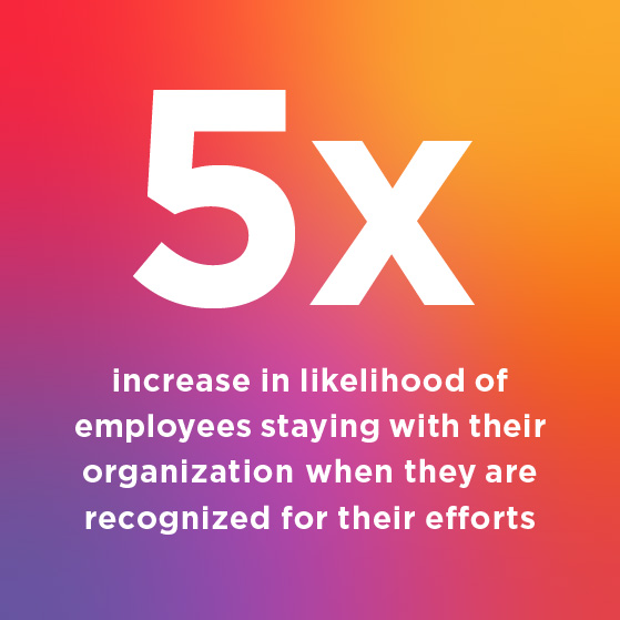 5x increase in likelihood of employees staying with their organization when they are recognized for their efforts