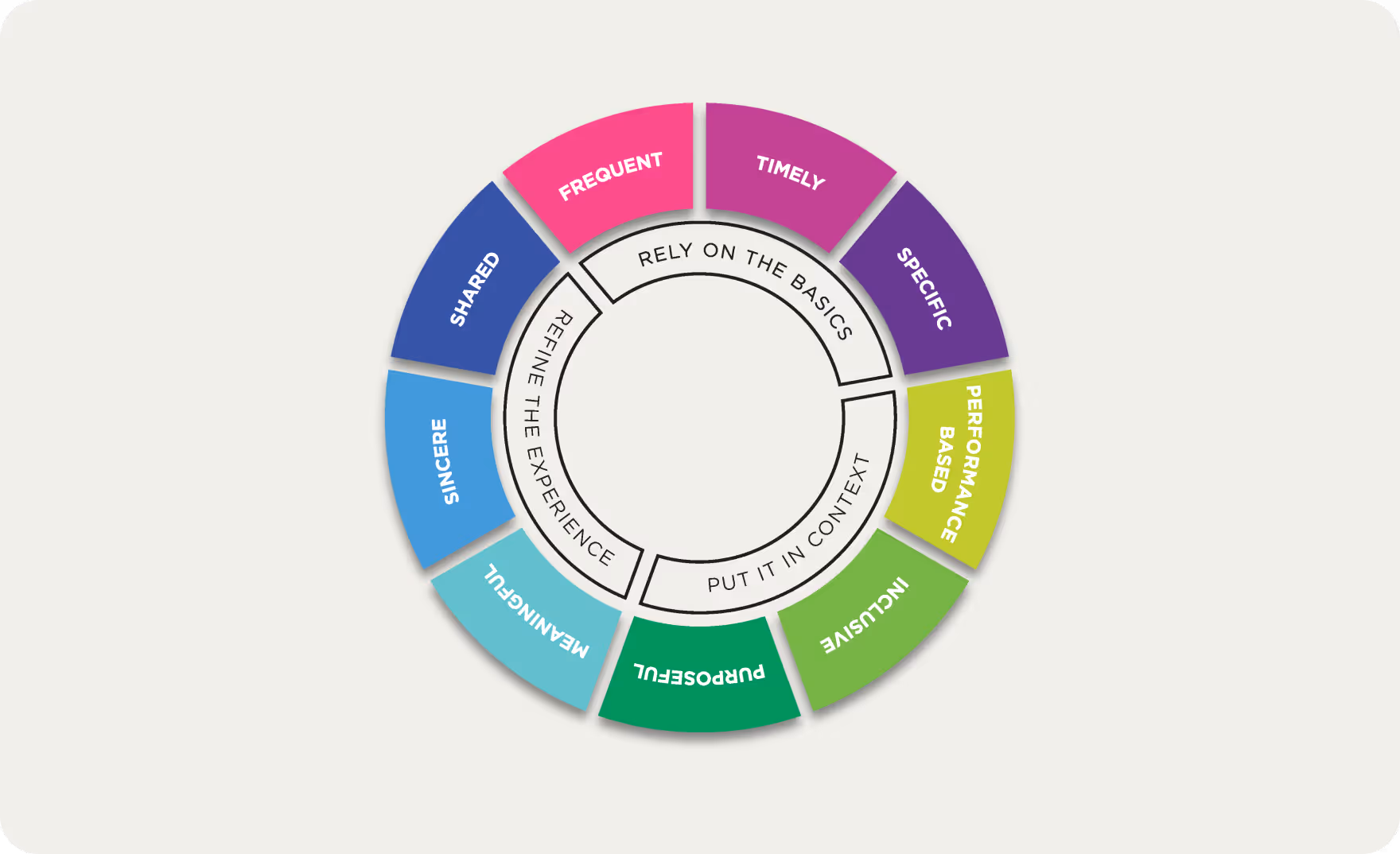 Circular chart with segments showing principles of recognition: frequent, timely, specific, performance based, inclusive, purposeful, meaningful, sincere, shared, grouped around the phrases 'Rely on the basics', 'Put it in context', and 'Refine the experience'.
