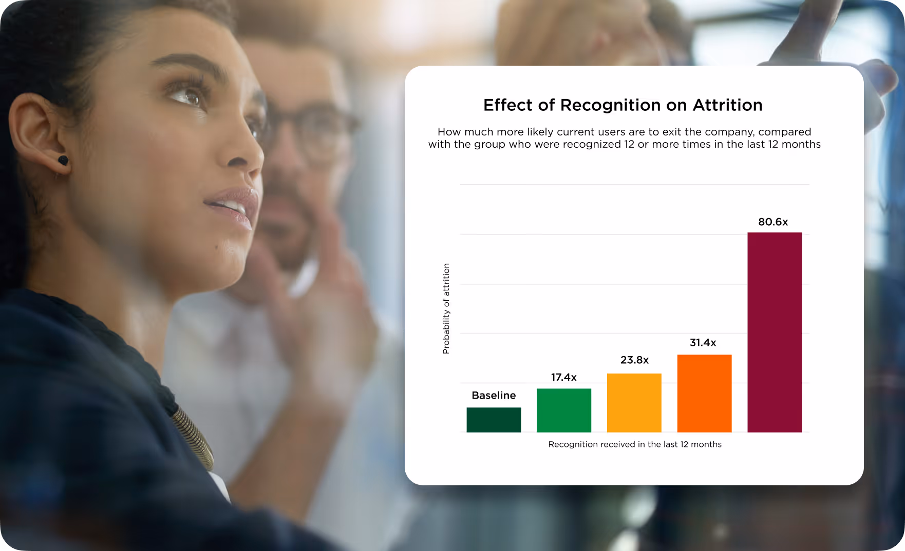 Bar chart illustrating the effect of recognition on attrition, showing higher probability of exit for users with fewer recognitions in the past 12 months.
