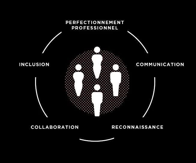 Les éléments du travail qui favorisent la synergie générationnelle : développement professionnel, communication, reconnaissance, collaboration, inclusion.
