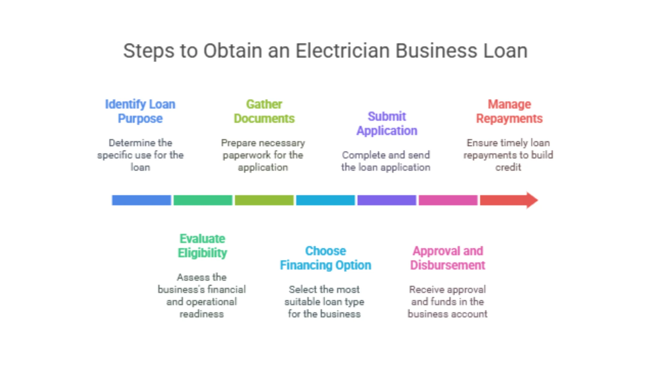 Steps to Obtain an Electrician Business Loan Identify Loan Purpose, Evaluate Eligibility, Gather Documents, Choose Financing Option, Submit Application, Approval and Disbursement, Manage Repayments.