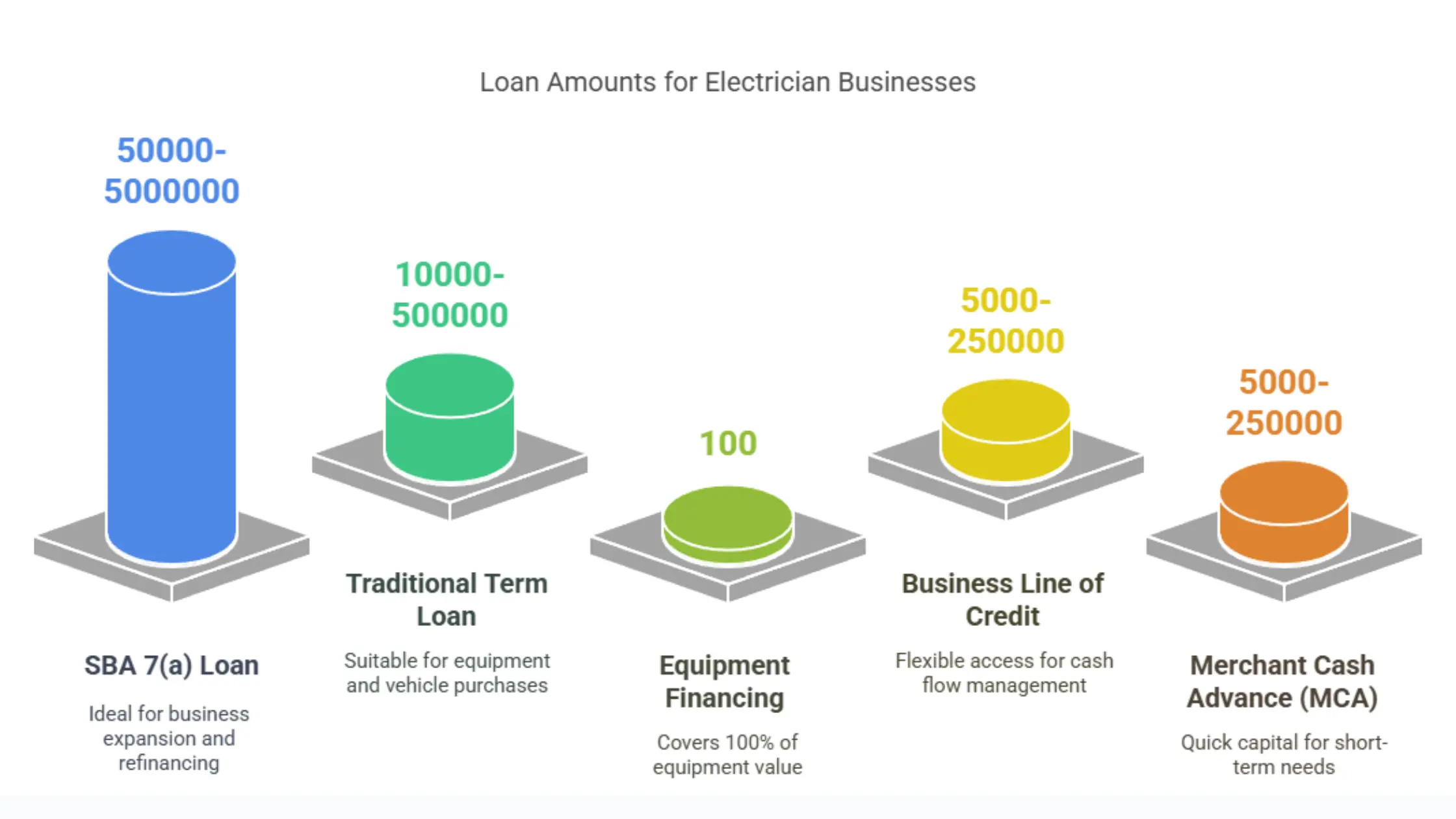 Five loan options for electrician businesses with varying amounts and descriptions.